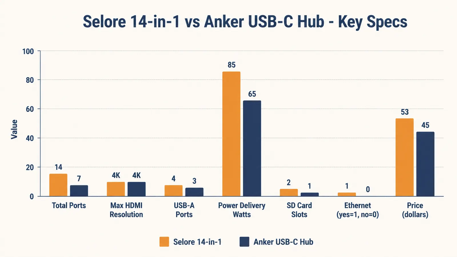 Chart comparing Selore 14-in-1 vs Anker USB-C hub across seven specification categories